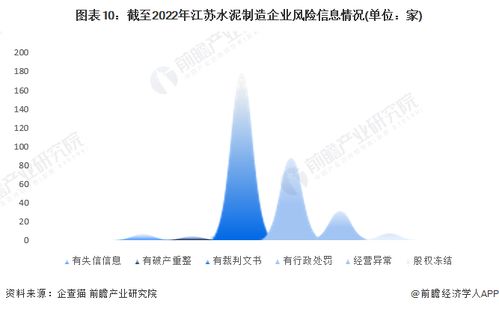 收藏 2023年江蘇省水泥制造企業(yè)大數(shù)據(jù)全景分析 附企業(yè)數(shù)量 企業(yè)競(jìng)爭 企業(yè)投融資等