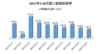 新三板股權質押融資降溫,多家企業尋求資金方